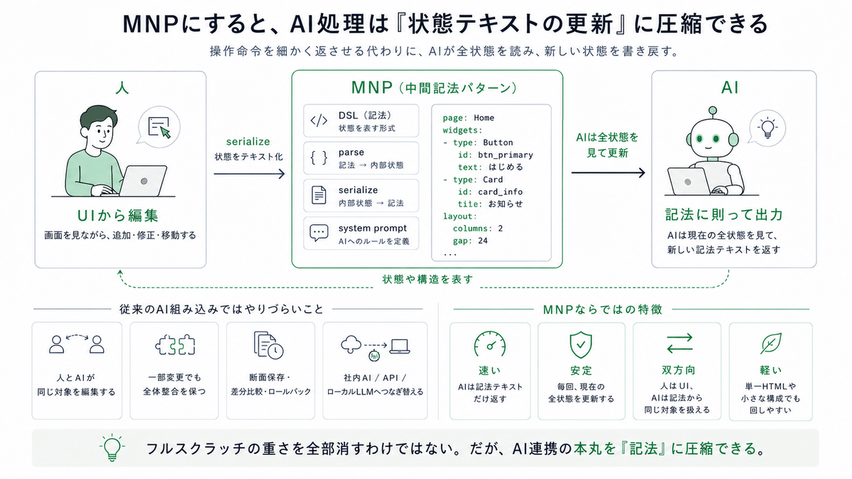 MNP의 동작 흐름