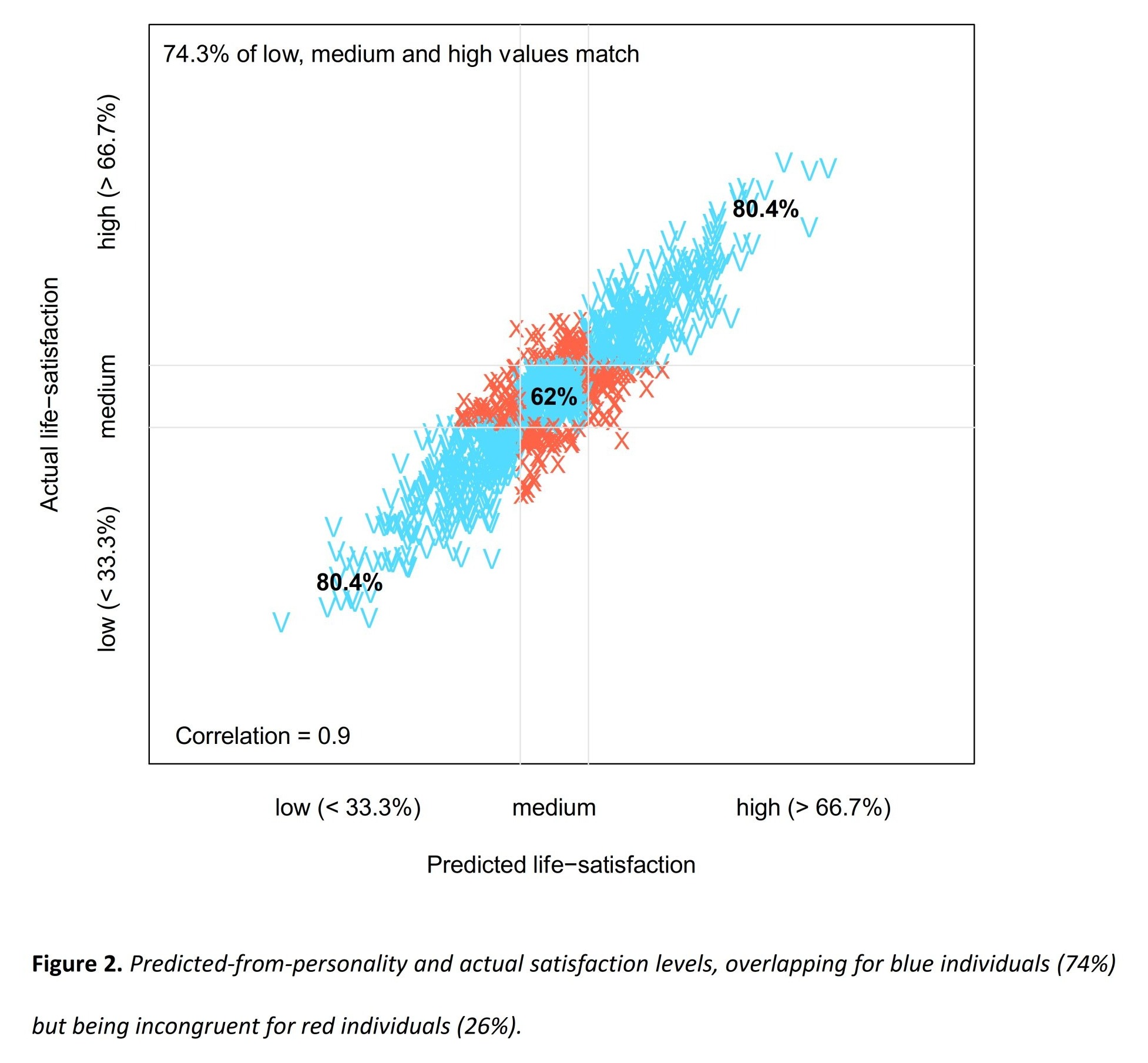Figure 2. 성격으로 예측한 LS vs. 실제 LS의 산점도. 74%가 같은 삼분위에 들어왔지만, 26%(빨간 ×)는 예측을 벗어났다. Mõttus et al. (2024).
