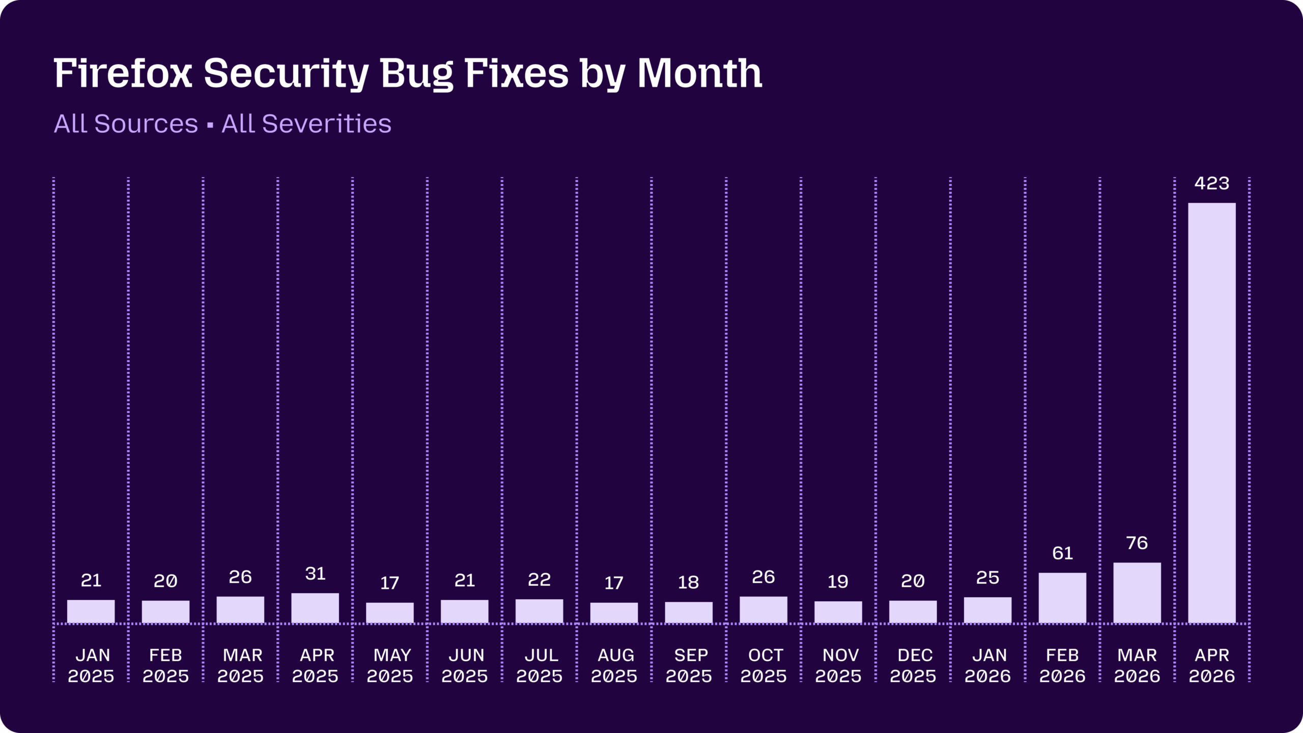 Firefox 보안 버그 수정 월별 추이 — 2025년 매월 20-30개에서 2026년 4월 423개로 급증