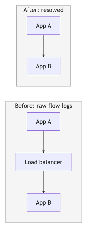 중간자 해소 전·후 비교 — 원시 흐름 로그가 App A → Load Balancer → App B의 두 홉으로 기록되지만, 해소된 그래프는 App A → App B의 직접 엣지로 저장된다.