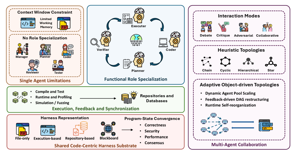 Figure 10. Scaling the agent harness through multi-agent orchestration over code.