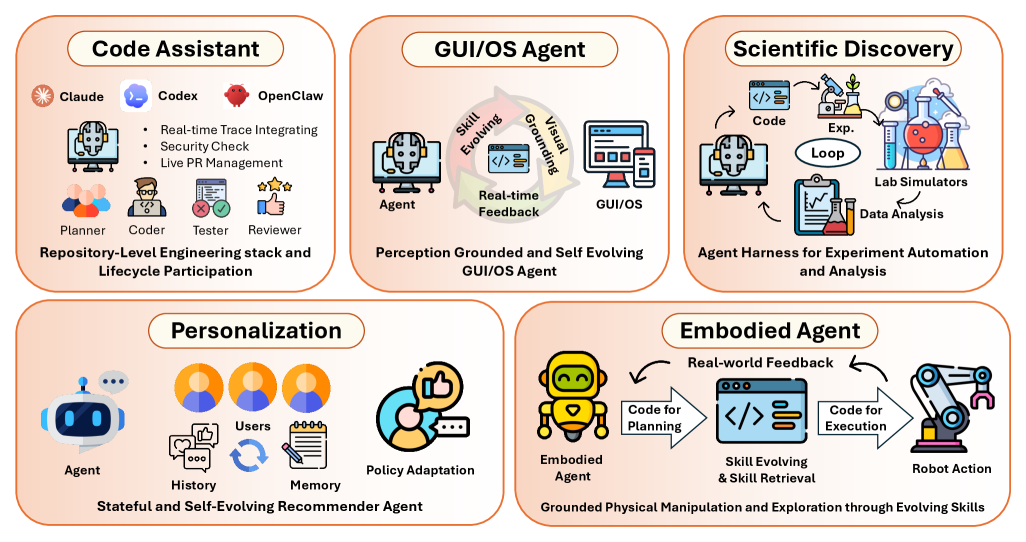 Figure 12. Code as an agent harness across five emerging domains.