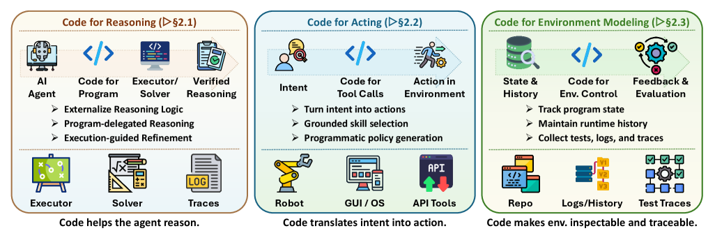 Figure 2. Overview of code as the harness interface: reasoning, acting, and environment modeling.