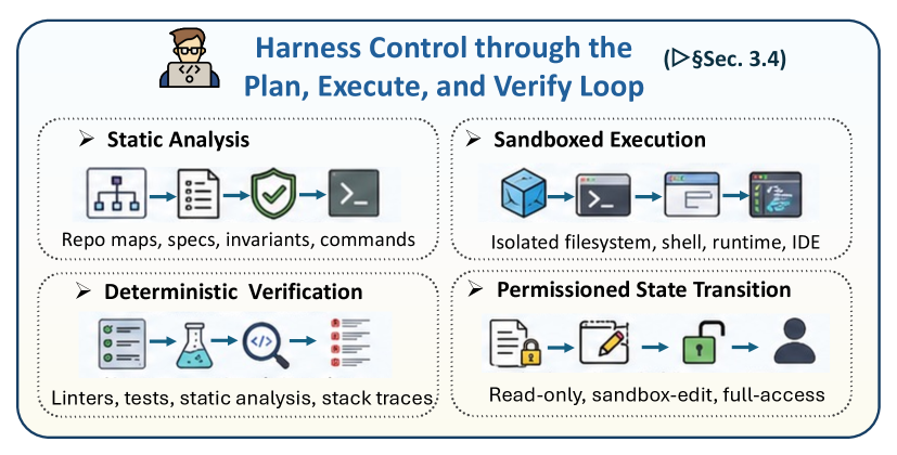 Figure 8. Harness control through the Plan-Execute-Verify loop.