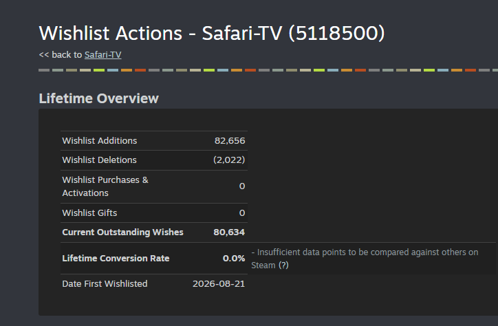 Safari-TV 스팀웍스 위시리스트 화면. 추가 82,656건, 삭제 2,022건, 현재 80,634건이고, 첫 위시리스트는 2026년 8월 21일에 등록됐다.