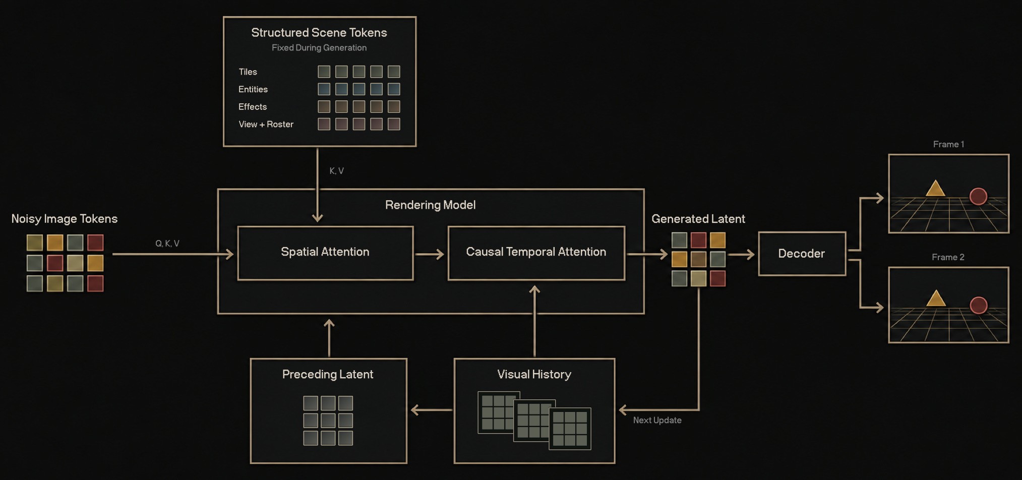 렌더링 모델 구조도. 왼쪽의 「Noisy Image Tokens」가 Q, K, V로 「Rendering Model」 상자의 「Spatial Attention」에 들어가고, 위쪽의 「Structured Scene Tokens(Fixed During Generation)」 상자에서 Tiles, Entities, Effects, View + Roster 토큰이 K, V로 같은 공간 어텐션에 입력된다. 공간 어텐션 다음에는 「Causal Temporal Attention」이 있고, 아래쪽의 「Preceding Latent」와 「Visual History」가 각각 두 어텐션에 입력된다. 출력인 「Generated Latent」는 「Decoder」를 거쳐 「Frame 1」과 「Frame 2」 두 장의 프레임이 되고, 생성된 잠재 표현은 「Next Update」 화살표를 따라 시각 기록에 추가된다.