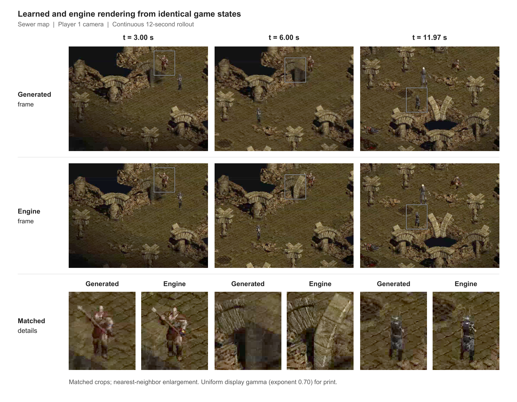 학습된 렌더러와 원래 게임 엔진의 렌더링을 비교한 그림. 제목은 「Learned and engine rendering from identical game states」이고, 하수도 맵, 플레이어 1 카메라, 12초 연속 생성이라는 조건이 적혀 있다. 3.00초, 6.00초, 11.97초의 세 시점마다 윗줄에 생성 프레임, 가운데 줄에 엔진 프레임이 있고, 두 줄의 화면 구성은 거의 같다. 아랫줄은 표시한 영역을 확대해 생성 결과와 엔진 결과를 짝지어 보여 준다. 창을 든 캐릭터와 갑옷 입은 캐릭터의 확대 컷은 두 결과가 거의 같고, 6.00초의 석조 아치 확대 컷에서는 엔진 화면의 밝은 아치 기둥이 생성 화면에서 어둡고 흐릿하게 그려졌다.