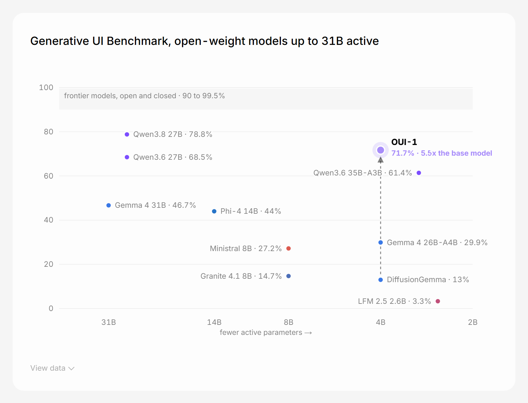 Generative UI Benchmark 산점도. 가로축은 활성 파라미터, 세로축은 점수이며 활성 4B 지점의 OUI-1이 71.7%로 표시되어 있다.