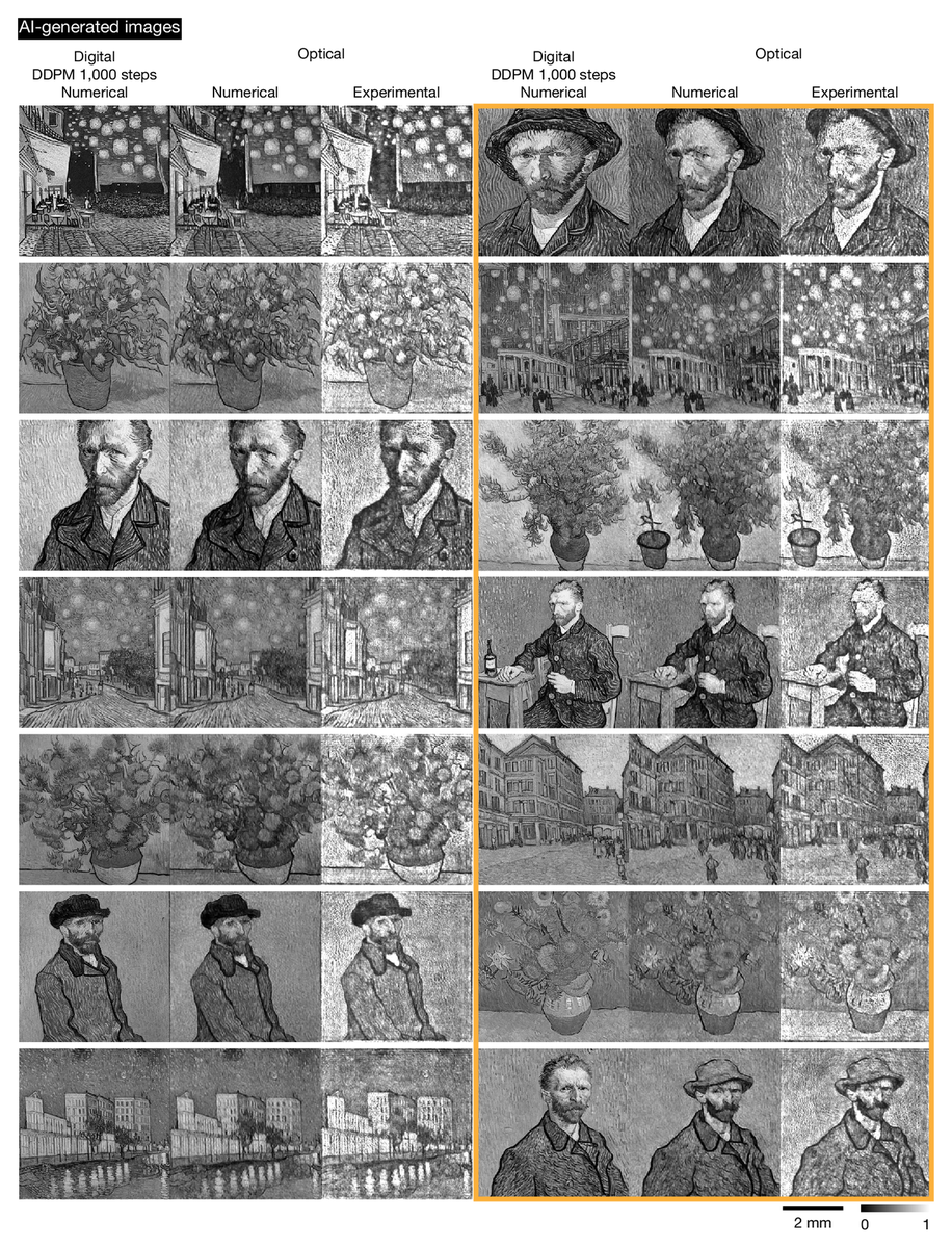 단색 반 고흐풍 작품의 시뮬레이션 결과와 실험 결과를 교사 확산 모델 출력과 나란히 배열한 도판. 왼쪽 세 열은 광학 모델이 교사 모델과 거의 같은 그림을 만든 사례이고, 주황색 상자로 묶인 오른쪽 세 열은 교사 모델과 다른 그림이 나온 사례다