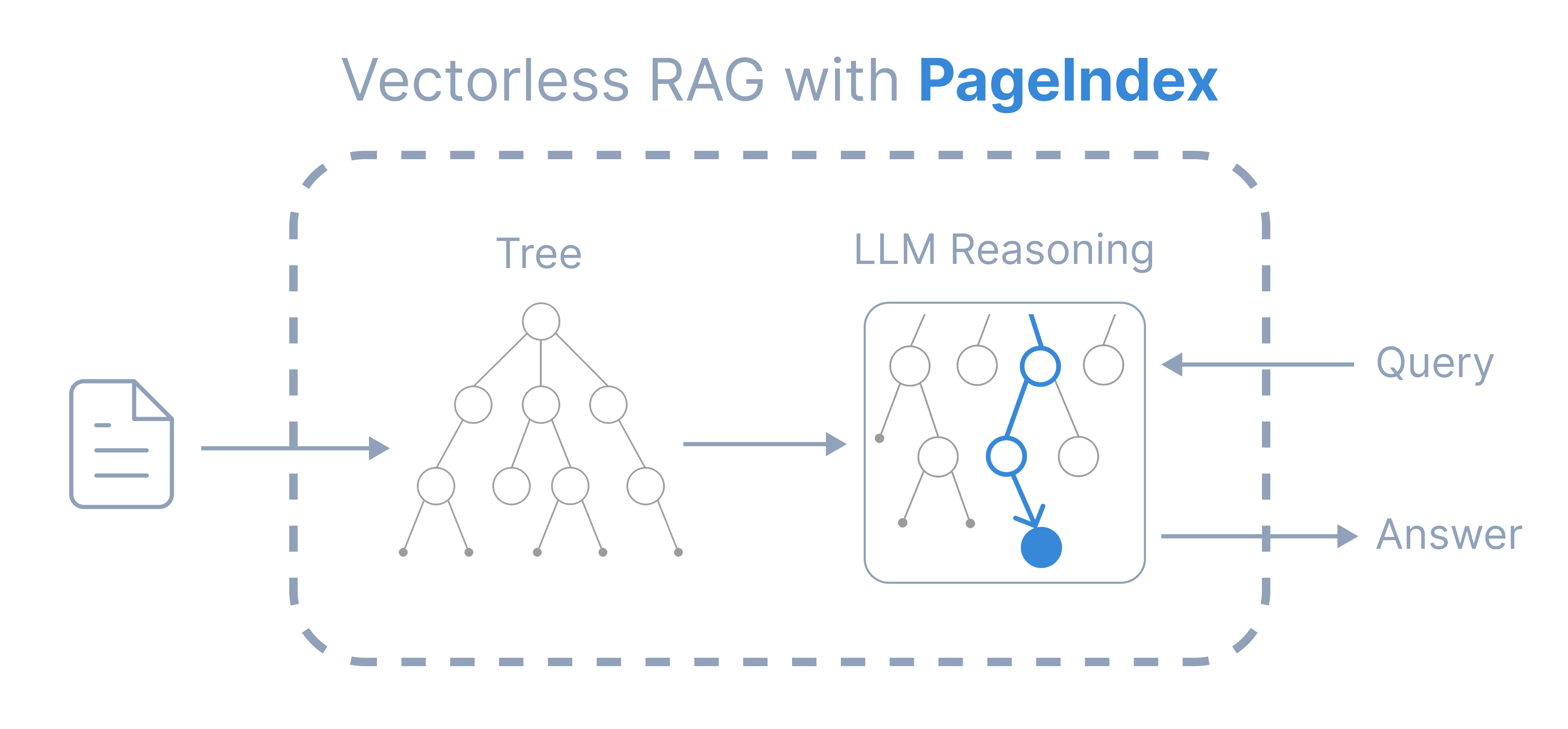 PageIndex의 Vectorless RAG 아키텍처. 문서를 트리 구조로 인덱싱한 뒤, LLM이 트리를 추론하며 관련 페이지를 찾는다.