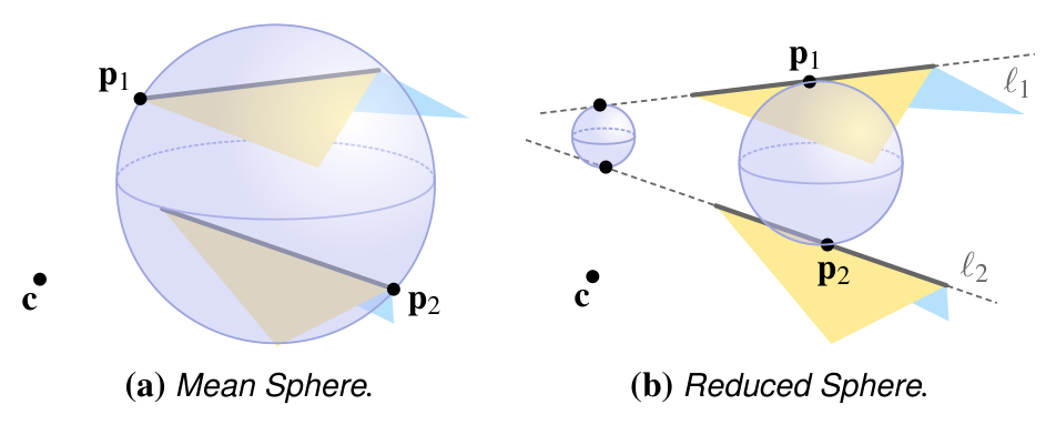 원문 Figure 3. Mean Sphere는 모서리 끝점들을 포함하고, Reduced Sphere는 모서리를 연장한 직선들과 교차하는 더 작은 구를 사용한다.