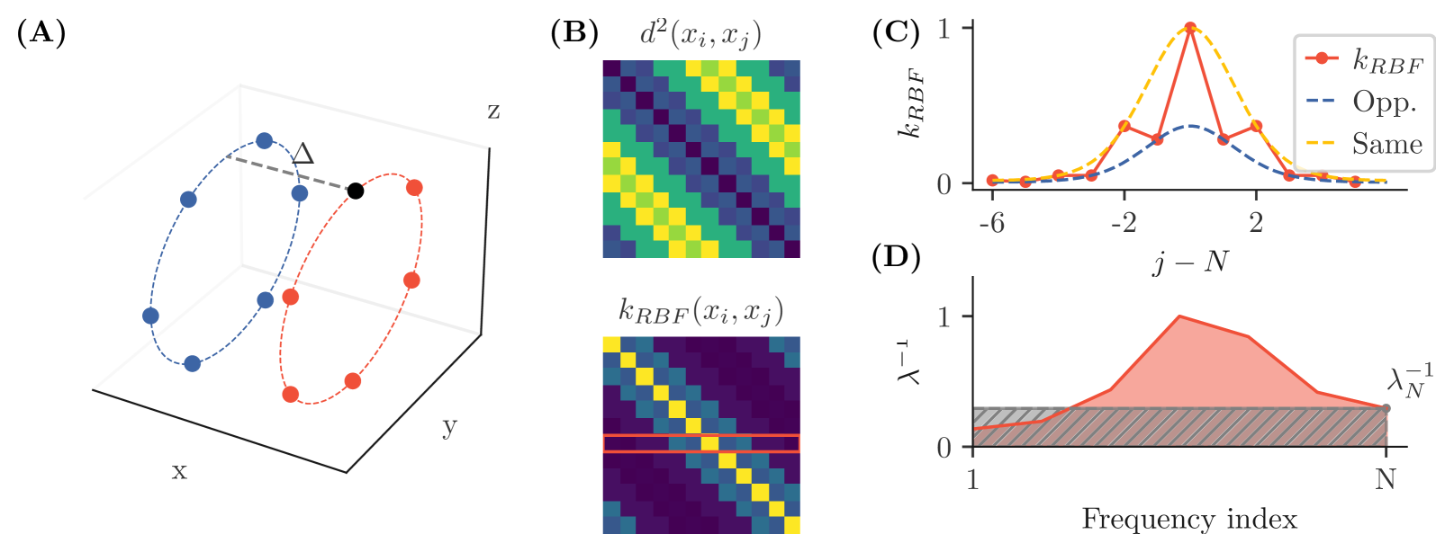 Figure 2: 원형 데이터셋에서 가우시안 커널의 spectral error 기하 해석