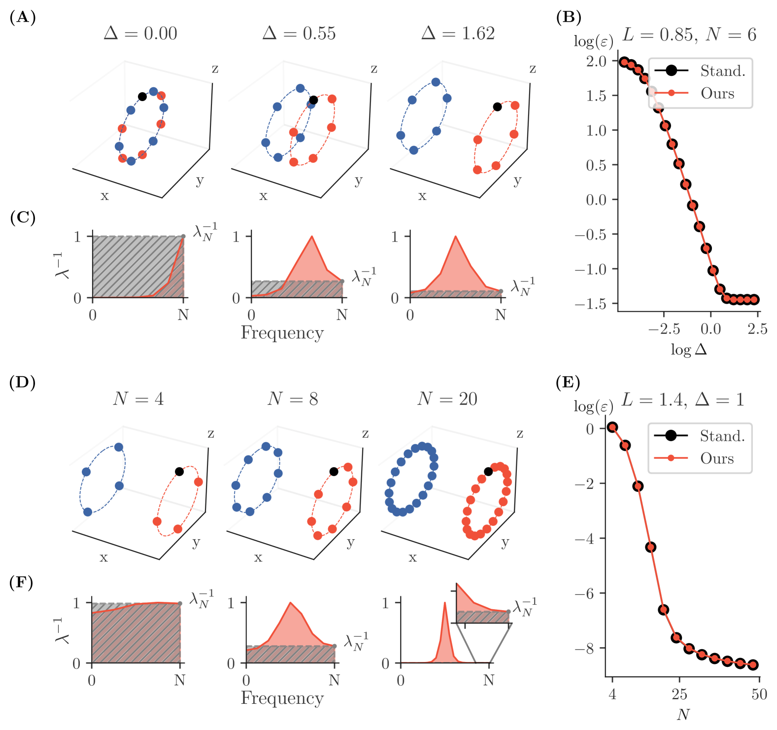 Figure 3: 클래스 분리도 Δ와 궤도 점 개수 N의 영향