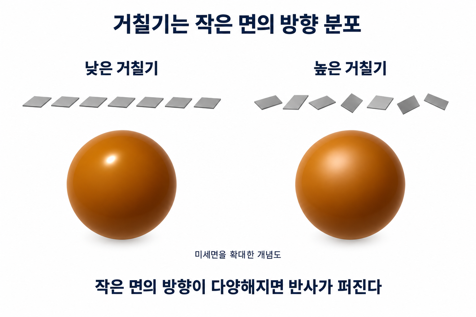 매끈한 표면과 거친 표면의 미세면 방향 분포