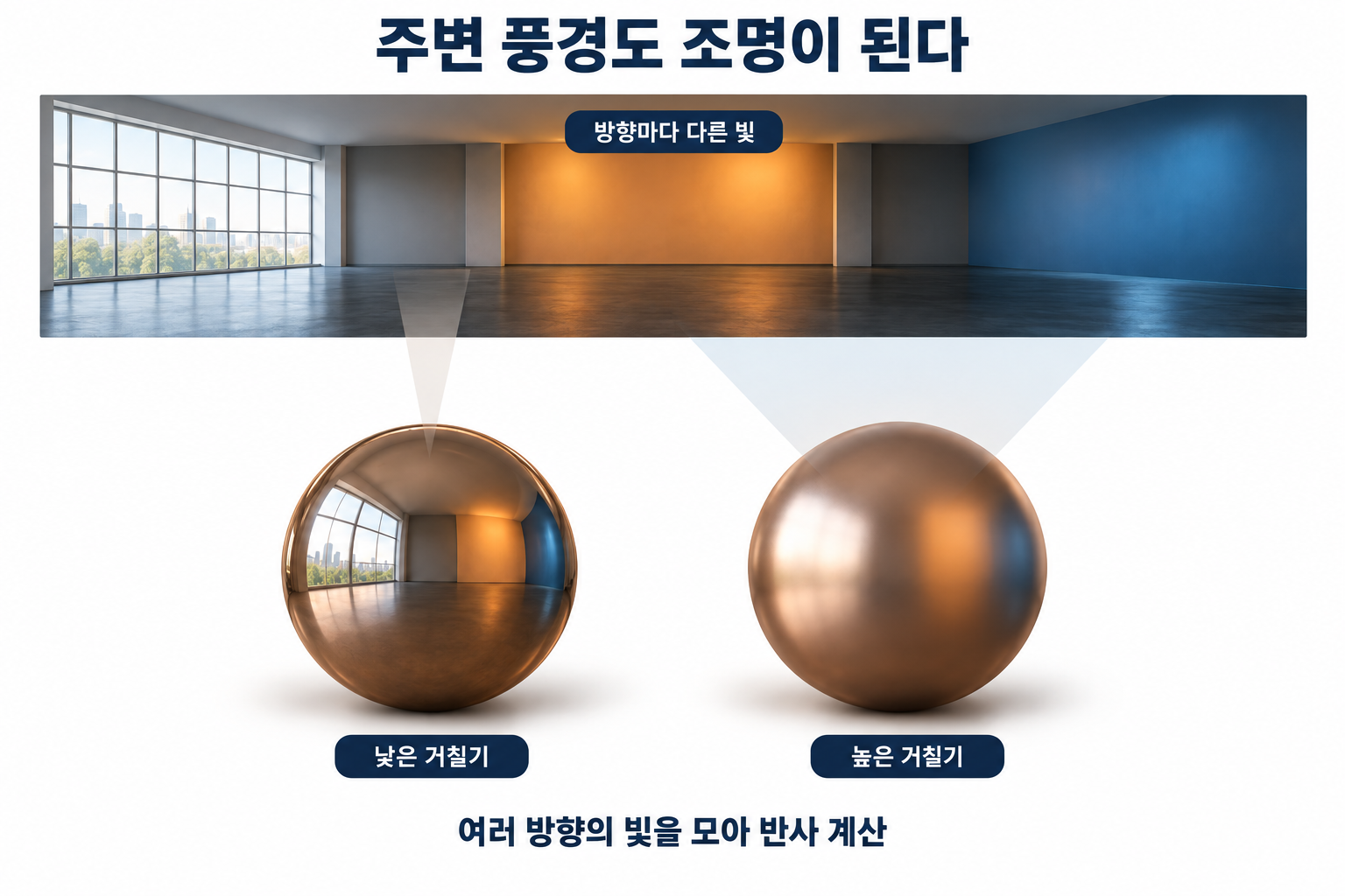 환경의 여러 방향에서 들어오는 빛과 표면의 반사