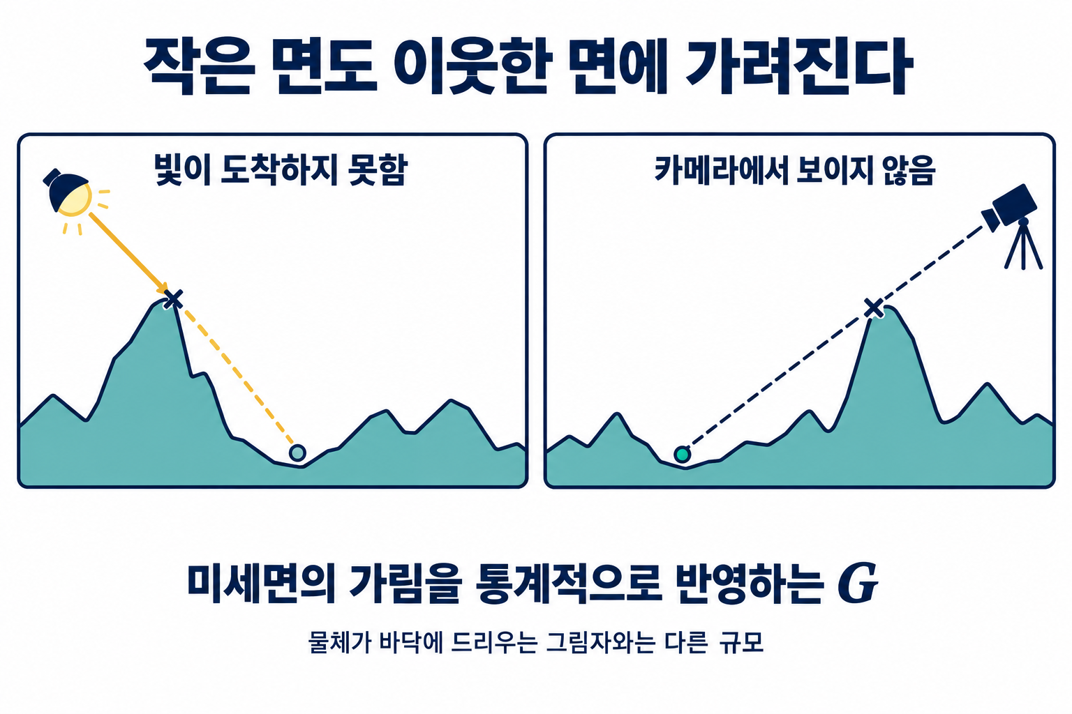 빛과 시선이 이웃 미세면에 가려지는 두 경로