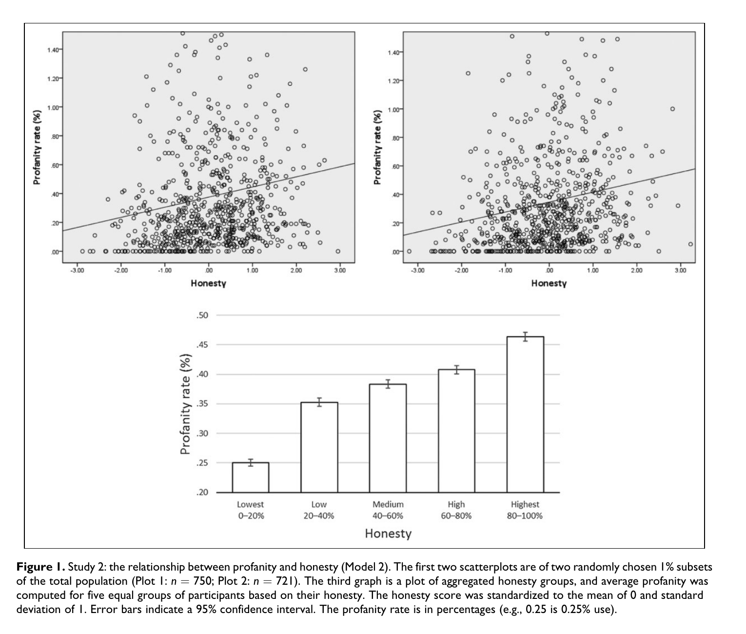 Figure 1. Study 2의 정직-욕설 관계. 두 산점도는 전체 표본에서 무작위로 추출한 1% 부분집합(n=750, 721)이고, 막대그래프는 정직 분위(하위 0~20%부터 상위 80~100%까지)별 평균 욕설 사용률. 정직 점수는 평균 0·표준편차 1로 표준화되어 있다.