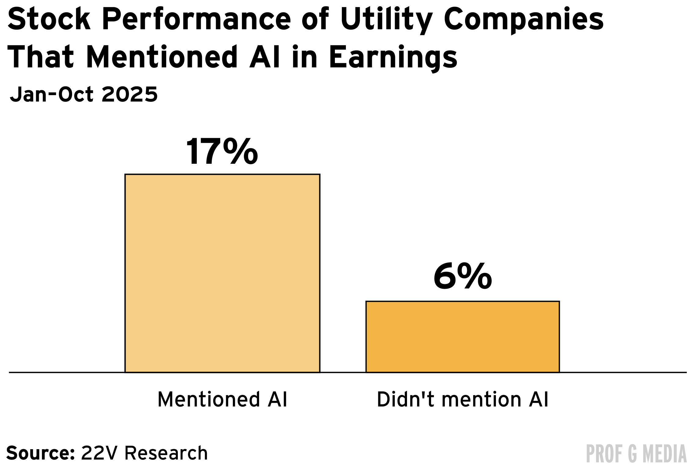 S&P 500 어닝콜의 AI 언급 비율 vs AI 매출 공시 비율