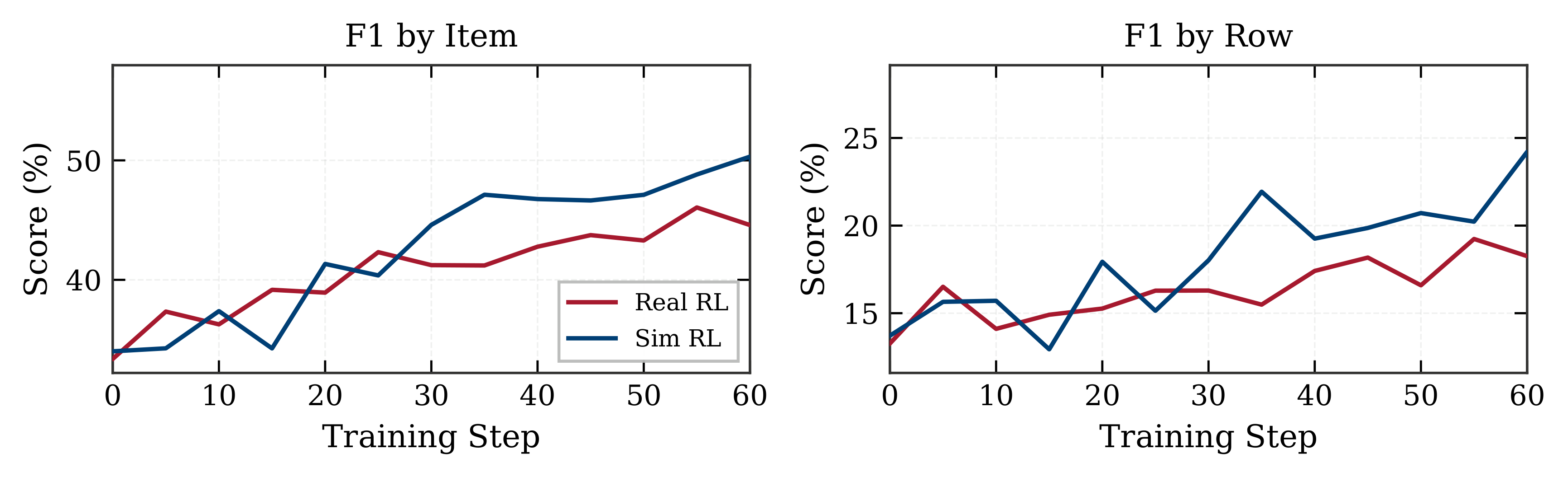Sim RL vs Real RL 학습 곡선