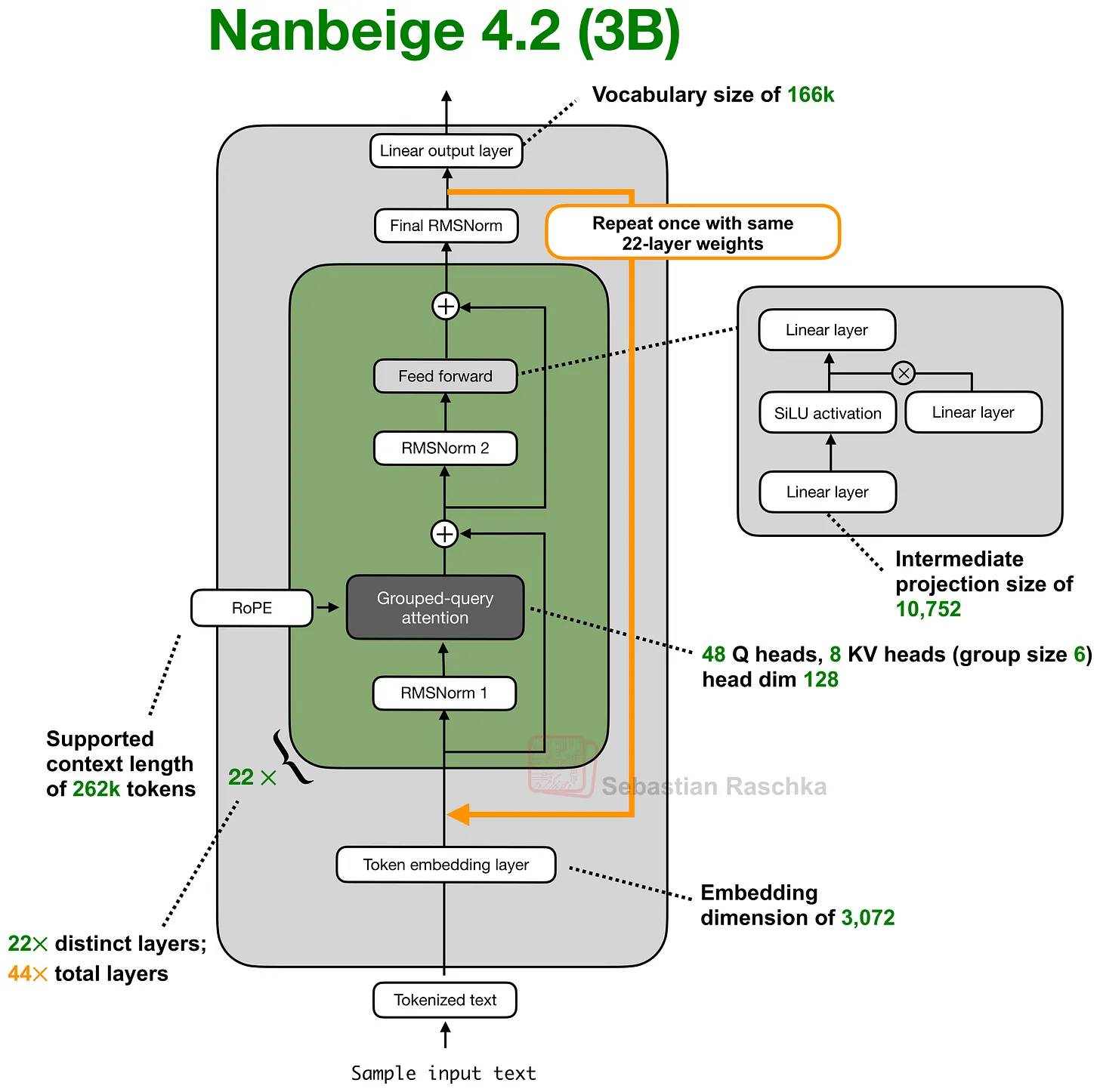 Nanbeige4.2-3B 아키텍처 도식. 22개 트랜스포머 블록 위에서 주황색 화살표가 스택 맨 아래로 되돌아간다