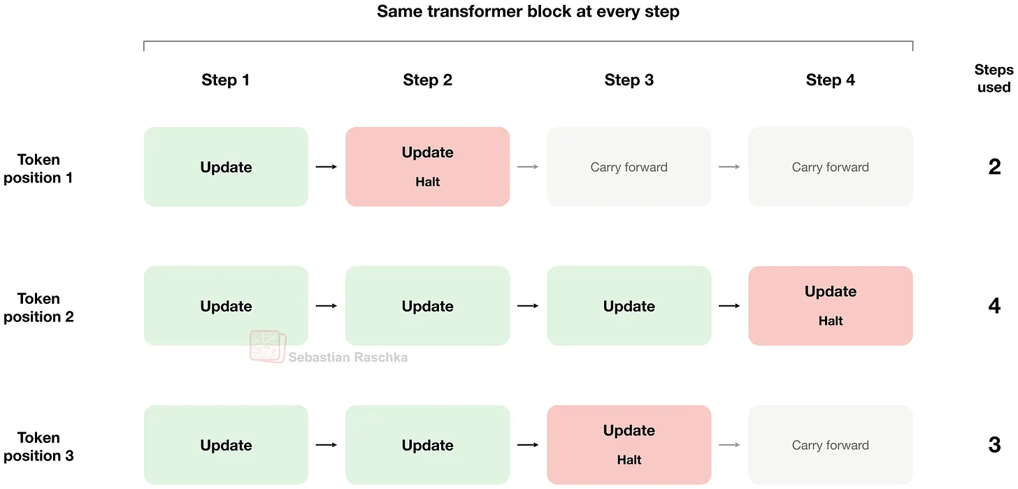 Universal Transformer의 적응적 정지 도식