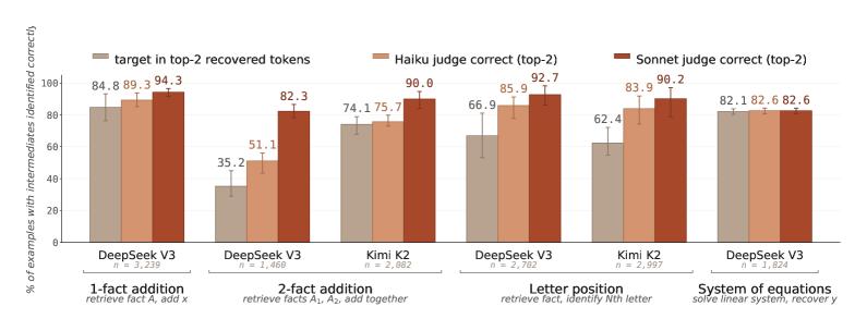 과제·모델·judge별 디코딩 정확도. 두 judge 모두 원시 토큰 검색을 능가하고, 셔플 대조군은 약 1%다.