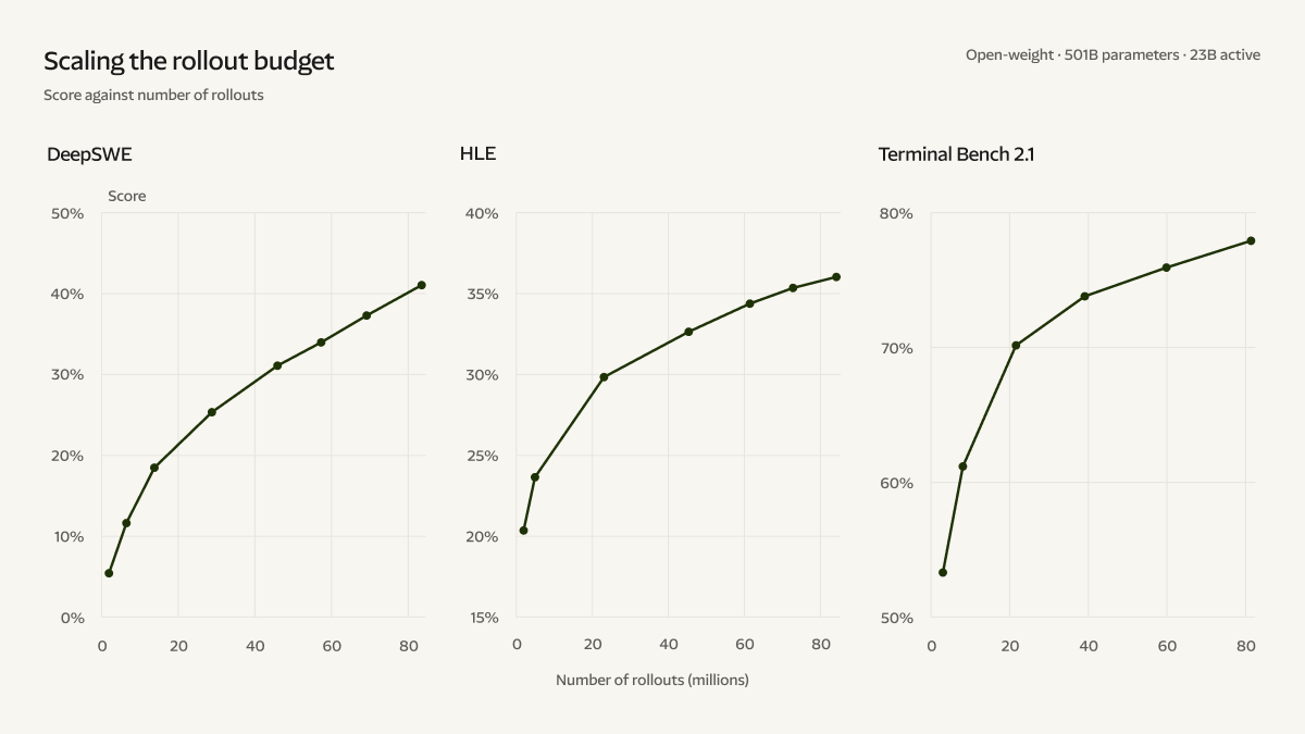 누적 롤아웃 수(백만 개)에 따른 DeepSWE, HLE, Terminal Bench 2.1 점수 그래프 세 개. 누적 롤아웃이 8,000만 개가 될 때까지 DeepSWE는 약 5%에서 41%로, HLE는 약 20%에서 36%로, Terminal Bench 2.1은 약 53%에서 78%로 오른다.