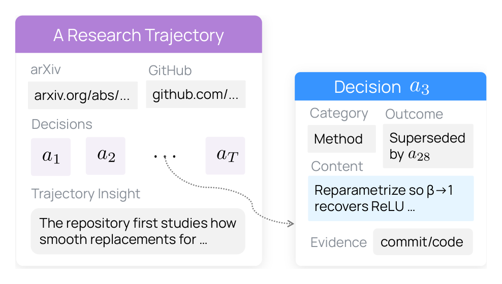 연구 궤적과 연구 결정의 데이터 구조를 보여 주는 그림. 왼쪽 &lsquo;A Research Trajectory&rsquo; 상자에는 arXiv 링크, GitHub 링크, 결정 a1부터 aT까지의 목록, 그리고 &lsquo;저장소는 먼저 매끄러운 대체 함수를 연구한다&rsquo;로 시작하는 궤적 관찰이 있다. 오른쪽 &lsquo;Decision a3&rsquo; 상자에는 범주 Method, 결과 &lsquo;a28로 대체됨&rsquo;, 내용 &lsquo;β가 1에 가까워지면 ReLU가 되도록 다시 매개변수화한다&rsquo;, 근거 &lsquo;commit/code&rsquo; 칸이 있다.