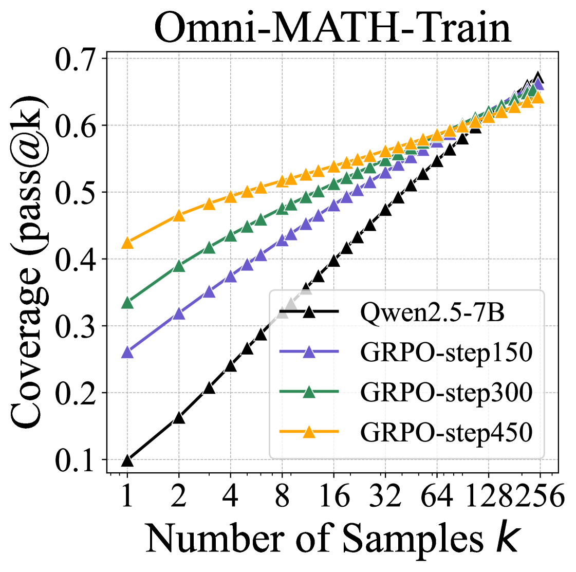 Omni-MATH-Train에서 베이스 Qwen2.5-7B와 GRPO 150, 300, 450스텝 체크포인트의 pass@k 곡선. 스텝이 늘수록 왼쪽 끝은 올라가지만 오른쪽 끝은 내려간다.