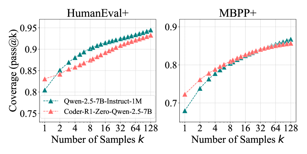 HumanEval+와 MBPP+에서 Qwen-2.5-7B-Instruct-1M과 Coder-R1-Zero-Qwen-2.5-7B의 pass@k 곡선. 두 벤치마크 모두 k가 커질수록 베이스 모델이 RL 모델을 추월한다.
