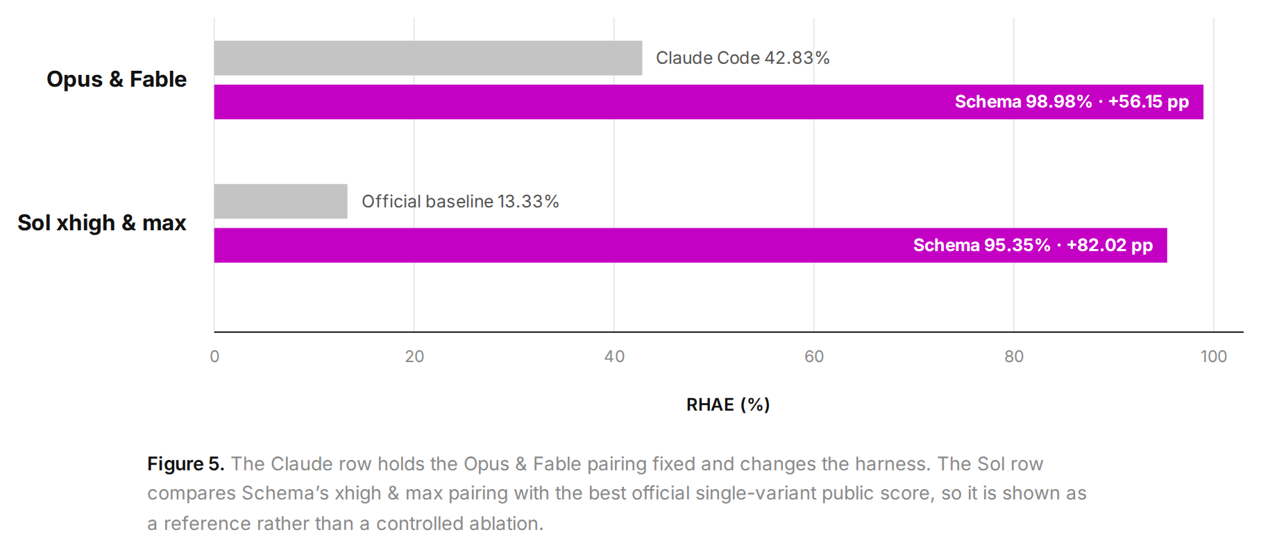 Figure 5. Claude 행은 Opus & Fable 페어링을 고정하고 하니스만 바꾼다. Sol 행은 Schema의 xhigh & max 페어링을 공식 단일 변형 최고 Public 점수와 견주므로, 통제된 대조가 아니라 참조로 표시된다.