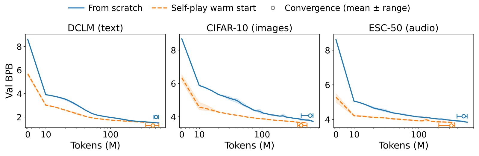 논문 Fig. 6. DCLM 텍스트, CIFAR-10 이미지, ESC-50 오디오 세 패널의 학습 곡선. 가로는 자연 데이터 토큰 수(백만 개, 로그 스케일), 세로는 검증 손실이다. 파란 실선의 무작위 초기화는 약 8.6비트에서 시작하고, 주황 점선의 셀프 플레이 초기화는 텍스트 약 5.7비트, 이미지 약 6.3비트, 오디오 약 5.3비트에서 시작해 학습 내내 파란 선보다 낮다. 각 패널 오른쪽 아래의 수렴 표시는 주황 선의 모델이 더 적은 토큰에서 수렴했음을 나타낸다.