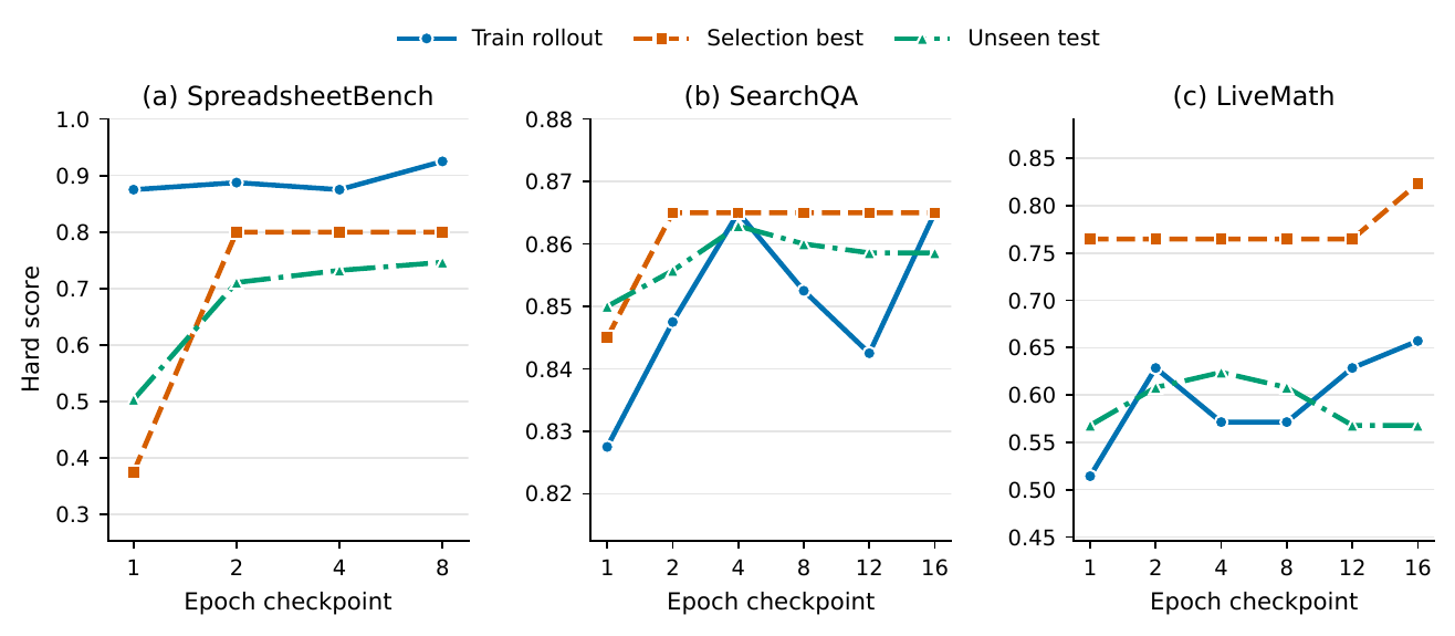 SpreadsheetBench·SearchQA·LiveMathematicianBench의 에폭 진행에 따른 성능 곡선 에폭별 성능 트렌드