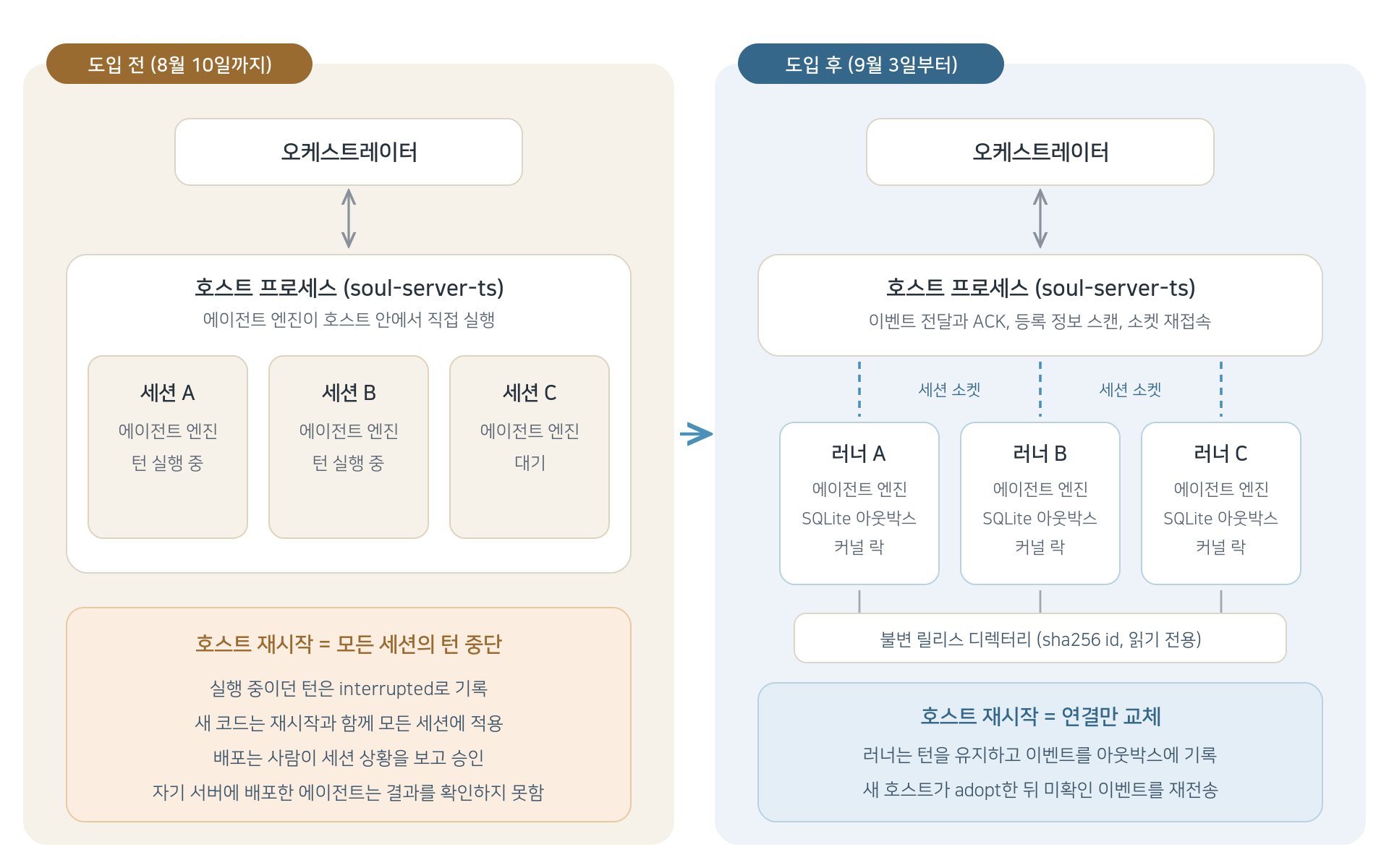 도입 전후 구조 비교. 왼쪽 도입 전에는 오케스트레이터 아래 호스트 프로세스 하나에서 세션 A, B, C의 에이전트 엔진이 직접 실행되고, 호스트를 재시작하면 모든 세션의 턴이 중단된다. 오른쪽 도입 후에는 호스트가 세션 소켓으로 러너 A, B, C에 연결되고, 각 러너가 에이전트 엔진, SQLite 아웃박스, 커널 락을 가지며 불변 릴리스 디렉터리에서 실행된다. 호스트를 재시작해도 연결만 교체되고, 새 호스트가 adopt한 뒤 미확인 이벤트를 재전송한다