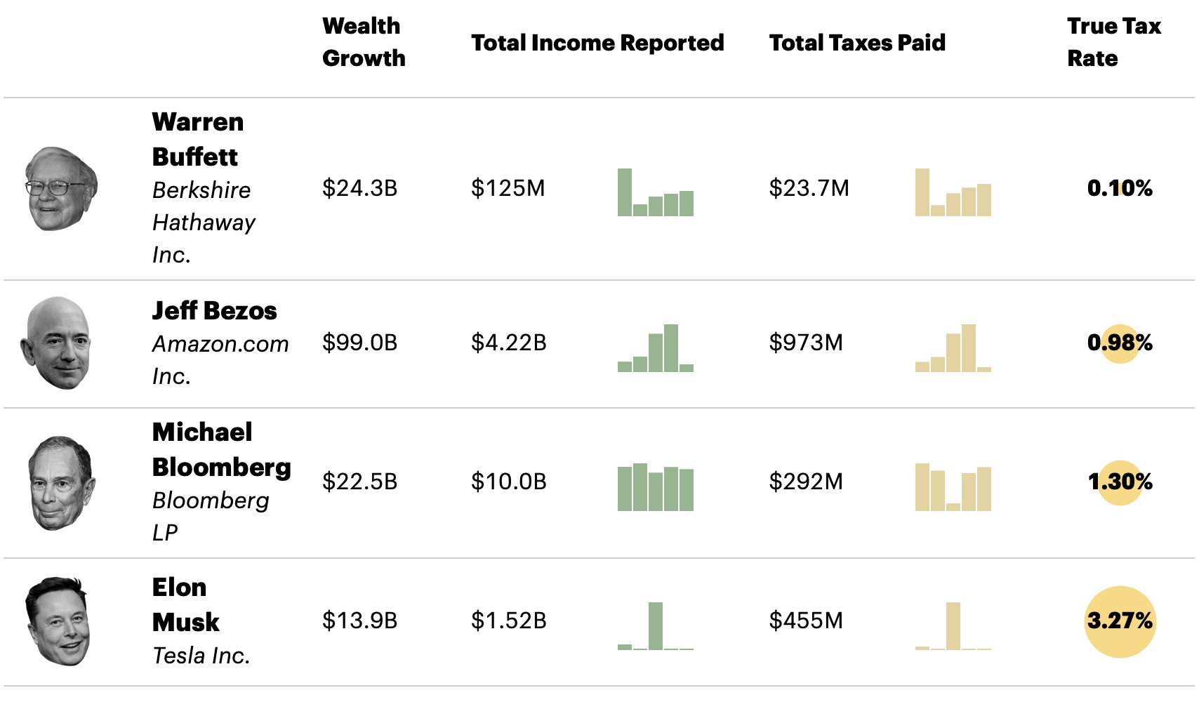 ProPublica가 입수한 IRS 내부 자료 기반 <em>실효 세율</em>: 워런 버핏 0.10%, 베이조스 0.98%, 블룸버그 1.30%, 머스크 3.27%