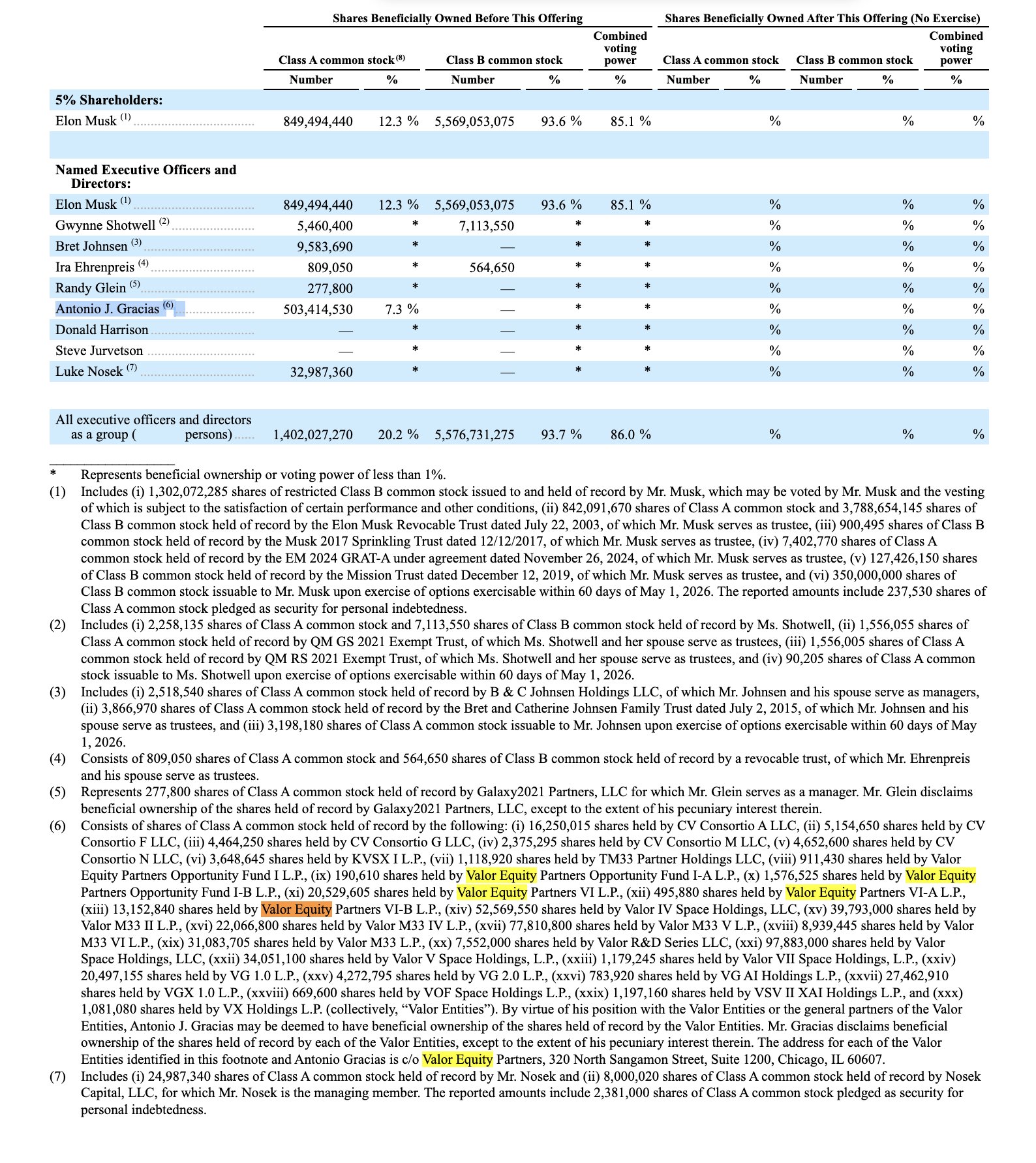 등록서류의 주요 주주 표 — Elon Musk 클래스 B 주식 5억 6,956만 주, 상장 이후에도 의결권 85.1%
