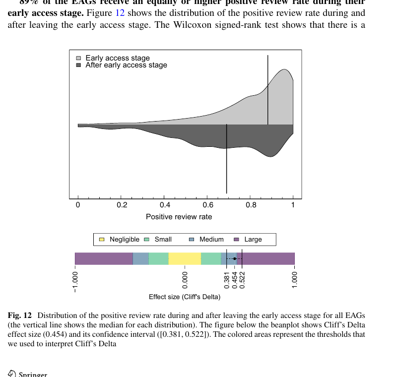 Fig. 12 — 긍정 평점률 분포. EA 단계 중간값 88%, 졸업 후 69%. Cliff’s δ=0.454 (medium)