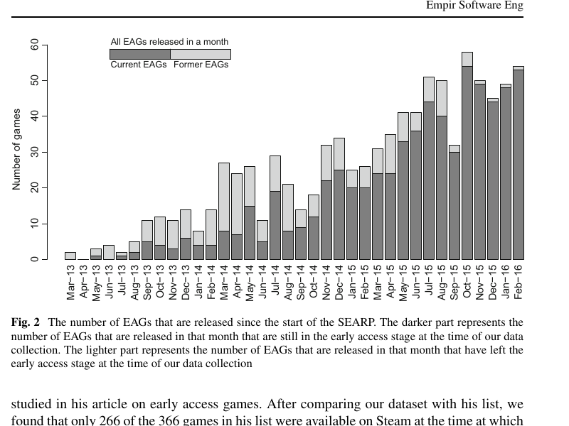 Fig. 2 — SEARP 시작 이후 월별 EAG 출시 수. 어두운 부분은 데이터 수집 시점에 여전히 EA 단계인 게임, 밝은 부분은 EA를 졸업한 게임
