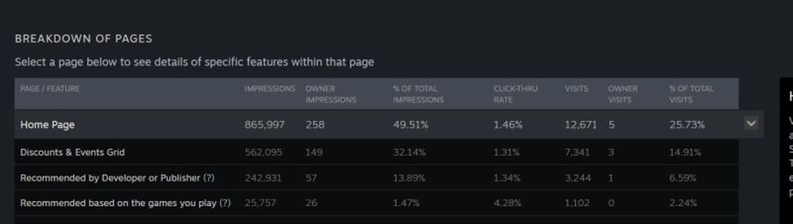 출처: Tim Bender, LinkedIn Steamworks의 페이지별 트래픽 내역 화면. Home Page, Discounts & Events Grid, Recommended by Developer or Publisher, Recommended based on the games you play 네 행의 노출 수, 클릭률, 방문 수가 표로 나열되어 있다.