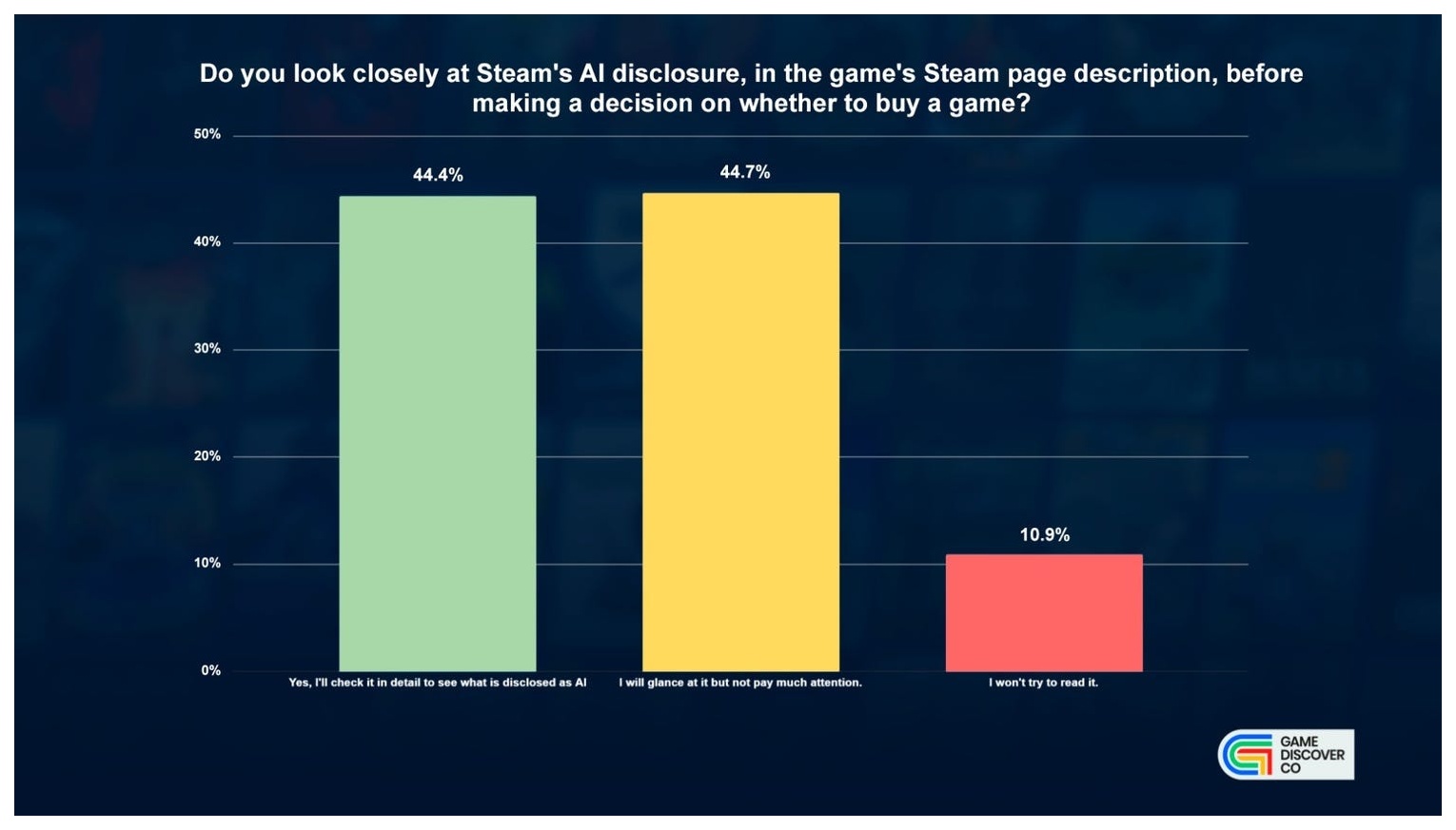 2026년 Steam의 AI 생성 콘텐츠 개시 통계