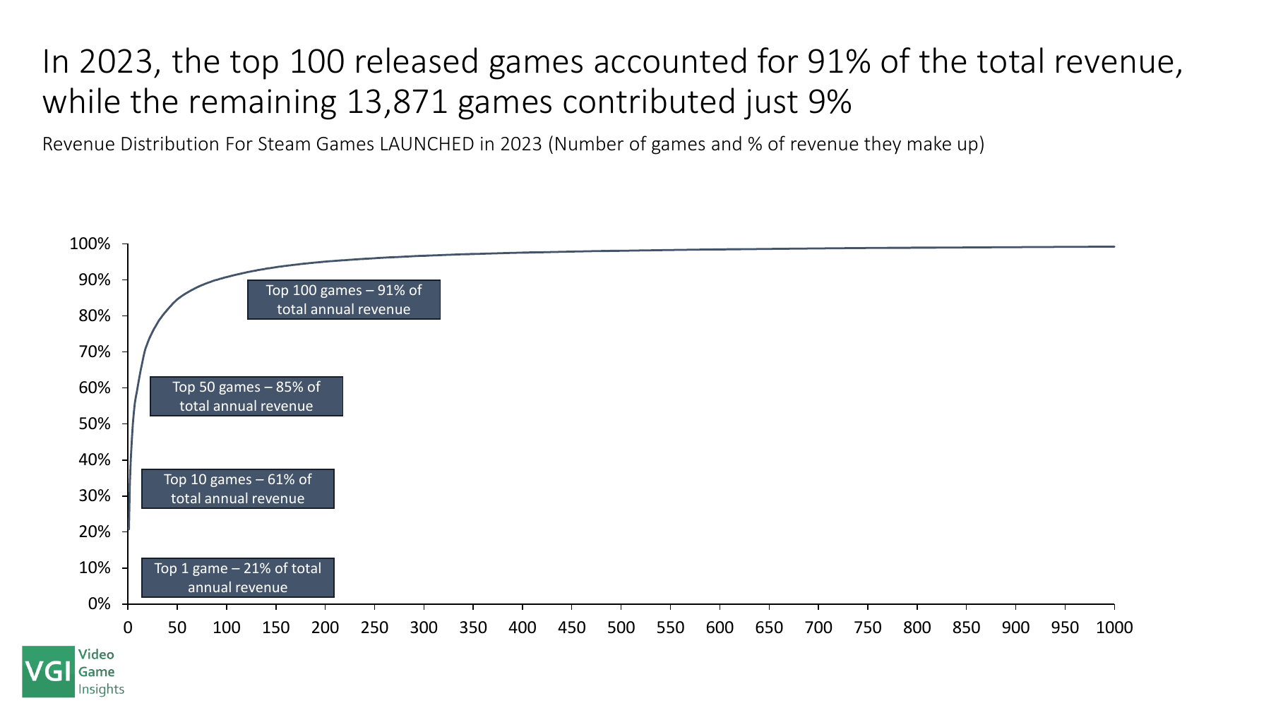 2023년 스팀 신작의 누적 매출 비중. 상위 10개 61%, 상위 50개 85%, 상위 100개 91%