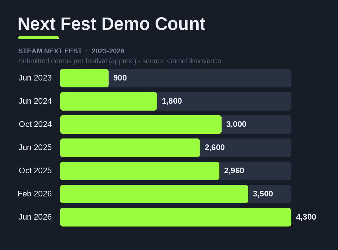 Steam Next Fest 참가 데모 수 추이 2023-2026