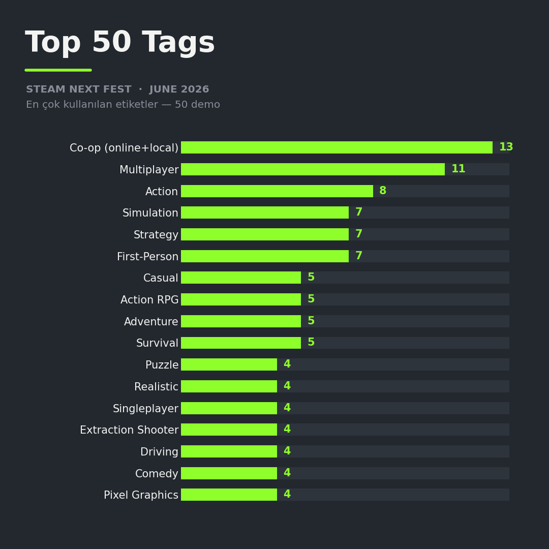 Top 50 Tags, Steam Next Fest June 2026