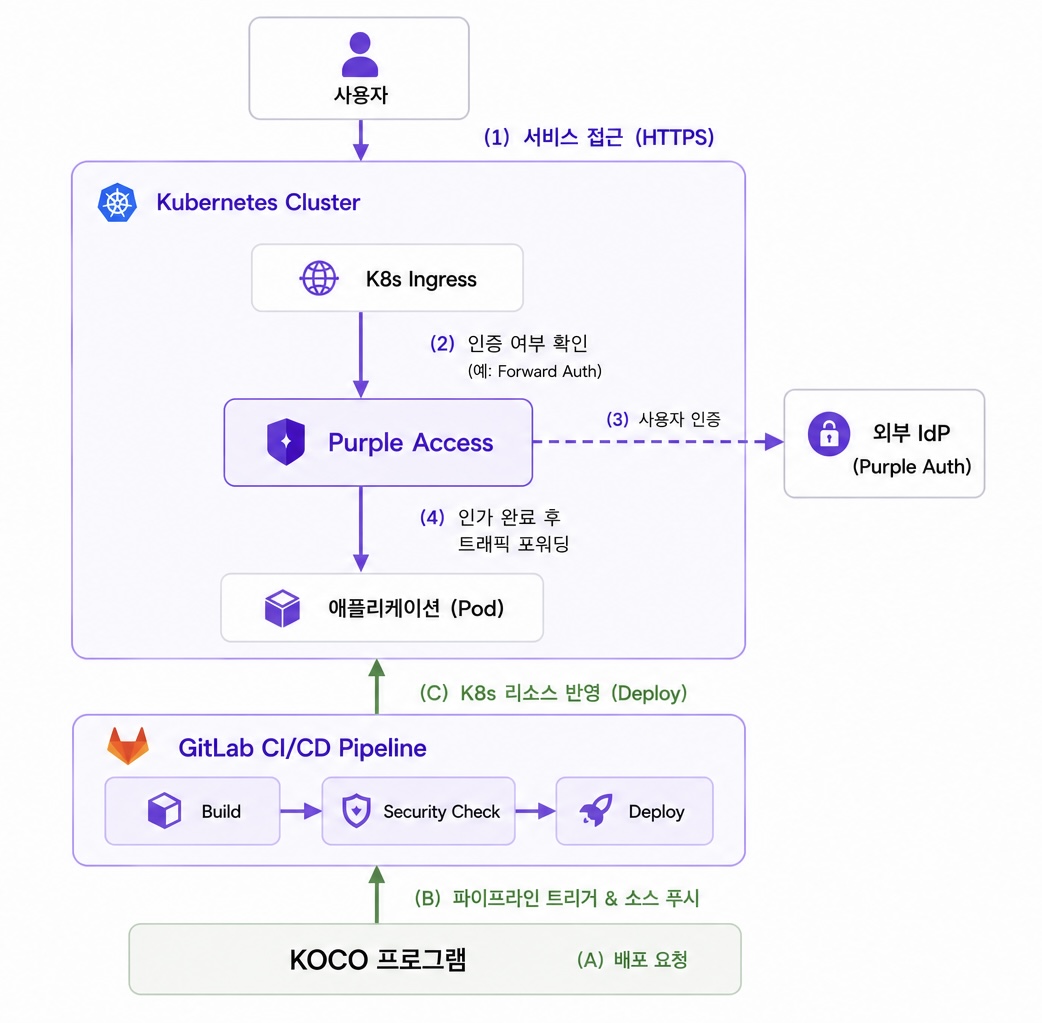 최종 아키텍처