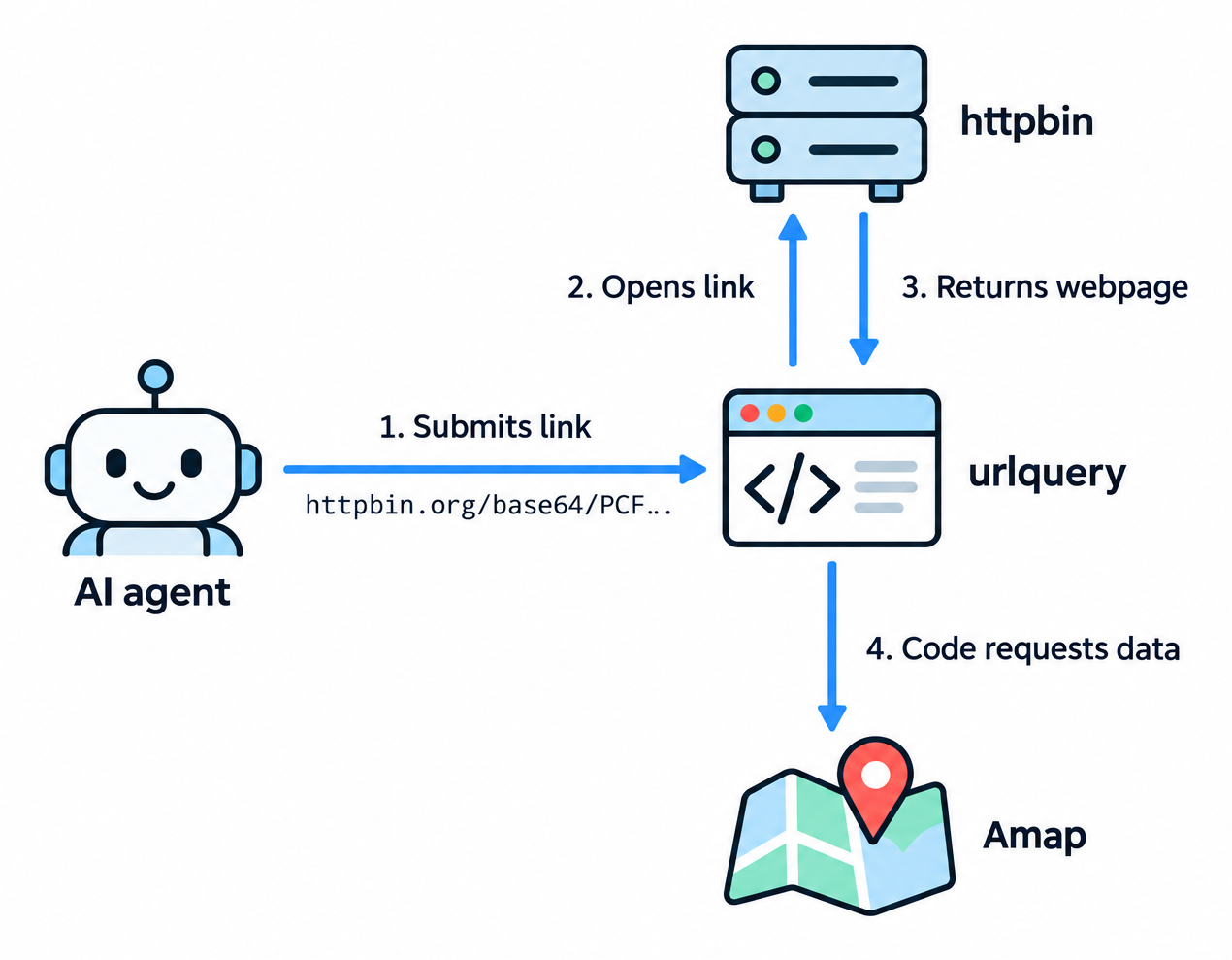 AI 에이전트가 httpbin.org/base64와 urlquery.net 원격 브라우저를 경유해 고덕지도 데이터를 조회하는 4단계 흐름