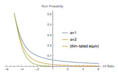 Fig 7 — Information Ratio와 Ruin Probability의 비대칭 (α=1, α=2, thin-tail equivalent)