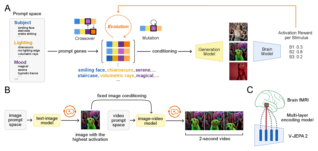Figure 2. 진화 프롬프팅과 2단계 검색 구조