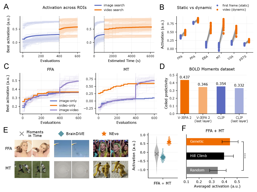 Figure 4. 2단계 검색 궤적과 각종 ablation