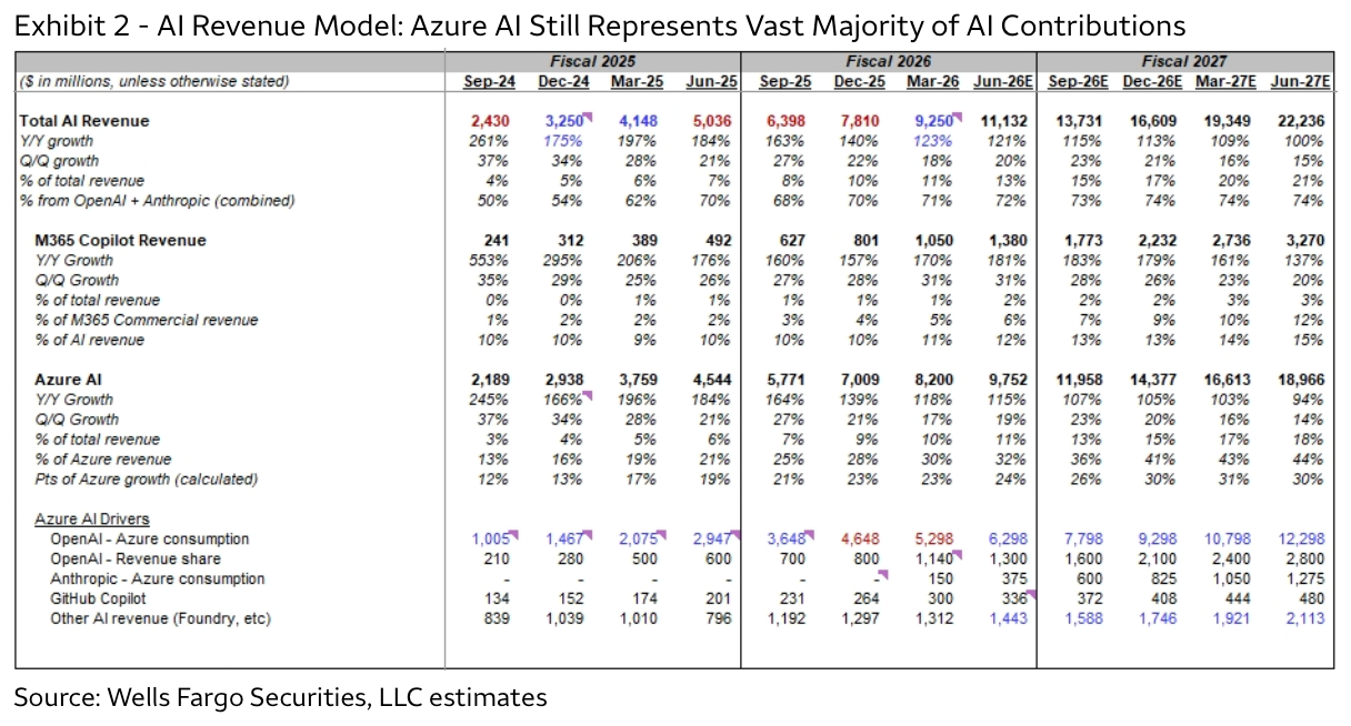 Azure 매출에서 두 AI랩이 차지하는 비중, FY2026 23%에서 FY2027 35%로 (Wells Fargo 추정)