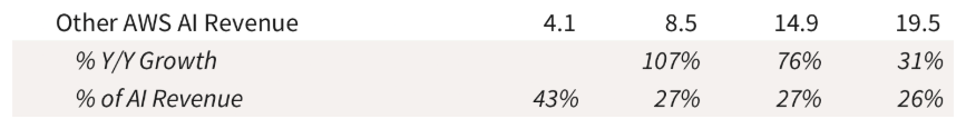 Barclays 노트에서 비-Anthropic/OpenAI 매출만 떼어낸 것. 각 열은 2025·2026·2027·2028년(뒤 셋은 추정치)
